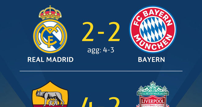 Vượt qua Roma 7-6, Liverpool vào chung kết gặp Real