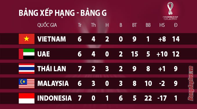 Bảng xếp hạng World Cup